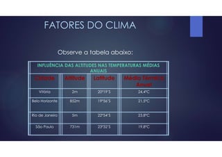 FATORES DO CLIMA
Observe a tabela abaixo:
INFLUÊNCIA DAS ALTITUDES NAS TEMPERATURAS MÉDIAS
ANUAIS
Cidade Altitude Latitude Média Térmica
Anual
Vitória 2m 20º19’S 24,4ºC
Belo Horizonte 852m 19º56’S 21,5ºC
Rio de Janeiro 5m 22º54’S 23,8ºC
São Paulo 731m 23º32’S 19,8ºC
 
