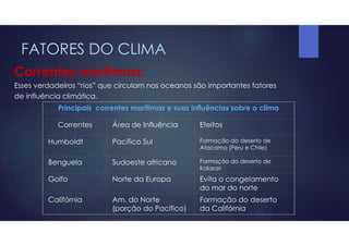 FATORES DO CLIMA
Correntes marítimas:
Esses verdadeiros “rios” que circulam nos oceanos são importantes fatores
de influência climática.
Principais correntes marítimas e suas influências sobre o clima
Correntes Área de Influência Efeitos
Humboldt Pacífico Sul Formação do deserto de
Atacama (Peru e Chile)
Benguela Sudoeste africano Formação do deserto de
Kalarari
Golfo Norte da Europa Evita o congelamento
do mar do norte
Califórnia Am. do Norte
(porção do Pacífico)
Formação do deserto
da Califórnia
 