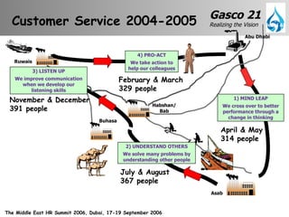 Ruwais Asab Buhasa Jebal Ali Abu Dhabi Habshan/ Bab Customer Service 2004-2005 1) MIND LEAP We cross over to better performance through a change in thinking April & May 314 people 2) UNDERSTAND OTHERS We solve many problems by understanding other people July & August 367 people 3) LISTEN UP We improve communication when we develop our listening skills November & December 391 people 4) PRO-ACT We take action to help our colleagues February & March 329 people 