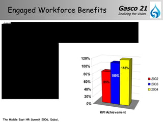 Engaged Workforce Benefits 