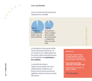 10
Entienden el
propósito y cómo
aportar valor de
forma individual
Se comprome-
tieron a adoptar
este concepto
de comunicación
y colaboración
hacia una meta
clara.
96% 92%
Los resultados
Al poco tiempo del lanzamiento la
respuesta fue increíble:
La claridad en los porqués detrás
de las decisiones directivas y la
co-creación con colaboradores de
los cómos reduce dramáticamente
la probabilidad de resistencia a
los cambios.
La claridad de metas y
objetivos que puedes dar a tus
colaboradores mediante una
buena comunicación aumenta la
agilidad y reduce la toma de malas
decisiones.
vol.1-ENERO2017
Más información
Referencias
Illuminate: Ignite change
through speeches, stories,
ceremonies and symbols, de
Nancy Duarte y Patti Sanchez
Cómo hacer que todos
entiendan la estrategia, aquí.
Putting Stories to Work, de
Shawn Callahan
 