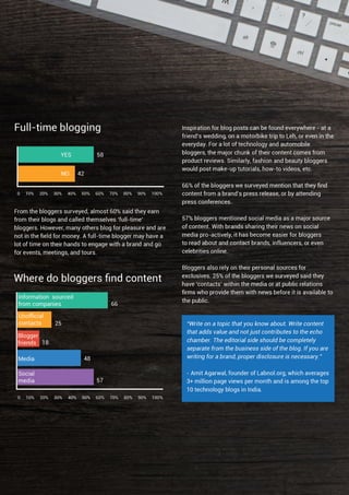 India Blog Trends 2016