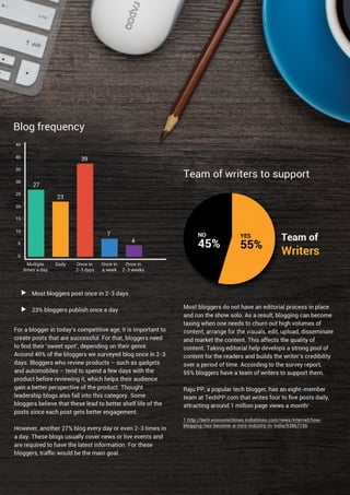 India Blog Trends 2016