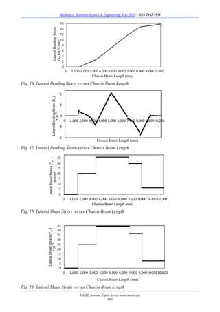 Mechanics, Materials Science & Engineering, May 2016 – ISSN 2412-5954
MMSE Journal. Open Access www.mmse.xyz
107
Fig. 16. Lateral Bending Stress versus Chassis Beam Length
Fig. 17. Lateral Bending Strain versus Chassis Beam Length
Fig. 18. Lateral Shear Stress versus Chassis Beam Length
Fig. 19. Lateral Shear Strain versus Chassis Beam Length
0
2
4
6
8
10
12
14
16
0 1,000 2,000 3,000 4,000 5,000 6,000 7,000 8,000 9,00010,000
LateralBendingStress
Ϭb(xz)N/mm²
Chassis Beam Length (mm)
-6
-3
0
3
6
0 1,000 2,000 3,000 4,000 5,000 6,000 7,000 8,000 9,00010,000
LateralBendingStrain(ԐZ)
*10¯⁵
Chassis Beam Length (mm)
0
5
10
15
20
25
30
35
0 1,000 2,000 3,000 4,000 5,000 6,000 7,000 8,000 9,00010,000
LateralShearStress(Ʈxz)
N/mm²
Chassis Beam Length (mm)
0
5
10
15
20
25
30
35
40
45
0 1,000 2,000 3,000 4,000 5,000 6,000 7,000 8,000 9,00010,000
LateralShearStrain(Ɣxz)
*10¯⁵
Chassis Beam Length (mm)
 