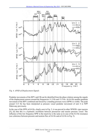 Mechanics, Materials Science & Engineering, May 2016 – ISSN 2412-5954
MMSE Journal. Open Access www.mmse.xyz
113
Fig. 4. APSD of Displacement Signals
Pendular movements of the RPV and CB can be identified from the phase relation among the signals
of the displacement sensors around the frequencies 11.5 Hz and 13.5 Hz. At 6.6 Hz another pendular
movement of the RPV combined and forced by a standing pressure wave (SPW) is visible. The peak
around 13.5 Hz has been interpreted as pressure vessel pendular movement of unit 4 in NPP
Dukovany previously.
In the case of the SPW at 0.6 Hz, clearly seen in Fig. 5, it was proved in other WWER- type reactors
[5], [6] that this is a hydraulic oscillation between pressurizer and reactor pressure vessel. The
influence of this low frequency SPW to the reactivity is the same as in case of the 8.6 Hz resonance
(see coherence between pressure and neutron flux at 0.6 Hz and at 8.6 Hz in Fig. 5).
 