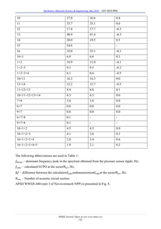 Mechanics, Materials Science & Engineering, May 2016 – ISSN 2412-5954
MMSE Journal. Open Access www.mmse.xyz
121
10 37.0 36.6 0.4
11 35.7 35.1 0.6
12 17.4 17.7 -0.3
13 40.9 41.4 -0.5
14 20.0 19.5 0.5
15 54.8 - -
16 35.0 35.1 -0.1
16+1 6.9 6.6 0.3
1+2 10.9 11.0 -0.1
1+2+3 9.3 9.5 -0.2
1+2+3+4 6.1 6.6 -0.5
10+11 16.3 16.3 0.0
13+14 12.2 12.7 -0.5
11+12+13 8.9 8.8 0.1
10+11+12+13+14 4.5 4.5 0.0
7+8 3.8 3.8 0.0
6+7 0.8 0.8 0.0
9+7 0.8 0.8 0.0
6+7+8 0.1 - -
9+7+8 0.1 - -
16+1+2 4.5 4.5 0.0
16+1+2+3 4.1 3.8 0.3
16+1+2+3+4 2.8 3.4 0.6
16+1+2+3+4+5 1.9 2.1 0.2
The following abbreviations are used in Table 1:
𝑓𝑚𝑒𝑎𝑠 – dominant frequency peak in the spectrum obtained from the pressure sensor ripple, Hz;
𝑓𝑐𝑎𝑙𝑐 – calculated ECPO at the sectorNуч, Hz;
∆𝑓 – difference between the calculationfcalcandmeasurementfcalcat the sectorNуч, Hz;
𝑁𝑠𝑒𝑐 – Number of acoustic circuit section.
APSD WWER-440 (unit 3 of Novovoronezh NPP) is presented in Fig. 8.
 