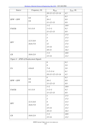 Mechanics, Materials Science & Engineering, May 2016 – ISSN 2412-5954
MMSE Journal. Open Access www.mmse.xyz
123
Source Frequency, Hz 𝑁𝑠𝑒𝑐𝑡 𝑓𝑐𝑎𝑙𝑐, Hz
10+11+12+13+14 4.5
RPW + SPW
6.6
8.6
6
16+1
11+12+13
6.3
6.9
8.9
FA(CB) 9.1-11.0
1+2
1+2+3
11+12+13
10.9
9.3
8.9
RPV
12.5-14.0
16.0-17.0
1
5
8
12
13+14
10+11
17.5
17.3
11.5
17.4
12.2
16.3
CB 10.0-12.0
1+2
13+14
10.9
12.2
Figure 4 – APSD of Displacement Signals
FA 4.0-6.0
6
9
7+8
1+2+3+4
10+11+12+13+14
6.3
5.9
3.8
6.1
4.5
RPW + SPW
6.6
8.6
6
16+1
11+12+13
6.3
6.9
8.9
FA(CB) 9.1-11.0
1+2
1+2+3
11+12+13
10.9
9.3
8.9
RPV
12.5-14.0
16.0-17.0
1
5
8
12
13+14
10+11
17.5
17.3
11.5
17.4
12.2
16.3
CB 10.0-12.0
1+2
13+14
10.9
12.2
 