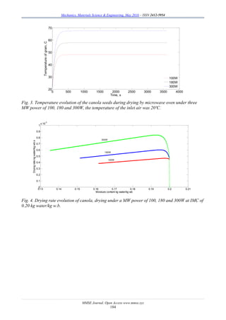 Mechanics, Materials Science & Engineering, May 2016 – ISSN 2412-5954
MMSE Journal. Open Access www.mmse.xyz
184
Fig. 3. Temperature evolution of the canola seeds during drying by microwave oven under three
MW power of 100, 180 and 300W, the temperature of the inlet air was 20ºC.
Fig. 4. Drying rate evolution of canola, drying under a MW power of 100, 180 and 300W at IMC of
0.20 kg water/kg w.b.
0 500 1000 1500 2000 2500 3000 3500 4000
20
30
40
50
60
70
Time, s
Temperatureofgrain,C
100W
180W
300W
0.13 0.14 0.15 0.16 0.17 0.18 0.19 0.2 0.21
0
0.1
0.2
0.3
0.4
0.5
0.6
0.7
0.8
0.9
1
x 10
-3
Moisture content kg water/kg wb
Dryingratekgwater/kgwb.s
300W
180W
100W
 