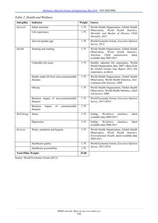 Mechanics, Materials Science & Engineering, May 2016 – ISSN 2412-5954
MMSE Journal. Open Access www.mmse.xyz
192
Table 2. Health and Wellness
Sub-pillar Indicator Weight Source
Survival Infant mortality 1.79 World Health Organization, Global Health
Observatory, World Health Statistics,
Mortality and Burden of Disease, Child
Mortality, 2011
Life expectancy 1.79
Survival gender gap 1.79 World Economic Forum, Executive Opinion
Survey, 2012
Health Stunting and wasting 1.79 World Health Organization, Global Health
Observatory, World Health Statistics,
Nutrition, Child malnutrition, latest
available data 2003-2011
Unhealthy life years 1.79 Healthy adjusted life expectancy, World
Health Organization data, 2007, taken from
the Global Gender Gap Report 2012; life
expectancy, as above
Deaths under 60 from non-communicable
diseases
1.79 World Health Organization, Global Health
Observatory, World Health Statistics, Non-
communicable diseases, 2008
Obesity 1.79 World Health Organization, Global Health
Observatory, World Health Statistics, Adult
risk factors, 2008
Business impact of non-communicable
diseases
1.79 World Economic Forum, Executive Opinion
Survey, 2013-2014
Business impact of communicable
diseases
1.79
Well-being Stress 1.79 Gallup, Worldview database, latest
available data 2009-2013
Depression 1.79 Gallup, Worldview database, latest
available data 2006-2011
Services Water, sanitation and hygiene 1.79 World Health Organization, Global Health
Observatory, World Health Statistics,
Environmental Health, latest available data
2005-2011
Healthcare quality 1.79 World Economic Forum, Executive Opinion
Survey, 2013-2014
Healthcare accessibility 1.79
Total Pillar Weight: 25.00
Source: World Economic Forum (2013)
 
