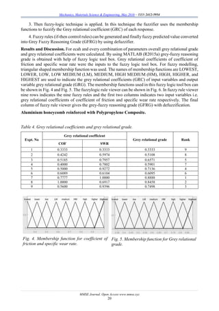 Mechanics, Materials Science & Engineering, May 2016 – ISSN 2412-5954
MMSE Journal. Open Access www.mmse.xyz
20
3. Then fuzzy-logic technique is applied. In this technique the fuzzifier uses the membership
functions to fuzzify the Grey relational coefficient (GRC) of each response.
4. Fuzzy rules (if-then control rules) can be generated and finally fuzzy predicted value converted
into Grey Fuzzy Reasoning Grade (GFRG) by using defuzzifier.
Results and Discussion. For ecah and every combination of parameters overall grey relational grade
and grey relational coefficients were calculated. By using MATLAB (R2015a) grey-fuzzy reasoning
grade is obtained with help of fuzzy logic tool box. Grey relational coefficients of coefficient of
friction and specific wear rate were the inputs to the fuzzy logic tool box. For fuzzy modelling,
triangular shaped membership function was used. The names of membership functions are LOWEST,
LOWER, LOW, LOW MEDIUM (LM), MEDIUM, HIGH MEDIUM (HM), HIGH, HIGHER, and
HIGHEST are used to indicate the grey relational coefficients (GRC) of input variables and output
variable grey relational grade (GRG). The membership functions used in this fuzzy logic tool box can
be shown in Fig. 4 and Fig. 5. The fuzzylogic rule viewer can be shown in Fig. 6. In fuzzy rule viewer
nine rows indicates the nine fuzzy rules and the first two columns indicates two input variables i.e.
grey relational coefficients of coefficient of friction and specific wear rate respectively. The final
column of fuzzy rule viewer gives the grey-fuzzy reasoning grade (GFRG) with defuzzification.
Aluminium honeycomb reinforced with Polypropylene Composite.
Table 4. Grey relational coefficients and grey relational grade.
Expt. No
Grey relational coefficient
Grey relational grade Rank
COF SWR
1 0.3333 0.3333 0.3333 9
2 0.4242 0.5974 0.5108 8
3 0.5185 0.7957 0.6571 5
4 0.4000 0.7802 0.5901 7
5 0.5000 0.9272 0.7136 4
6 0.6089 0.6104 0.6095 6
7 0.7777 1.0000 0.8888 1
8 1.0000 0.6917 0.8458 2
9 0.5600 0.9396 0.7498 3
Fig. 4. Membership function for coefficient of
friction and specific wear rate.
Fig. 5. Membership function for Grey relational
grade.
 