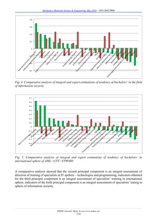 Mechanics, Materials Science & Engineering, May 2016 – ISSN 2412-5954
MMSE Journal. Open Access www.mmse.xyz
214
Fig. 4. Comparative analysis of integral and expert estimations of tendency of bachelors’ in the field
of information security
Fig. 5. Comparative analysis of integral and expert estimations of tendency of bachelors’ in
international sphere of AML / CFT / FPWMD
A comparative analysis showed that the second principal component is an integral assesstment of
direction of training of specialists in IT spehere – technologies and programming; indicators obtained
for the third principal component is an integral assesstment of specialists’ training in international
sphere; indicators of the forth principal component is an integral assesstment of specialists’ trainig in
sphere of information security.
 