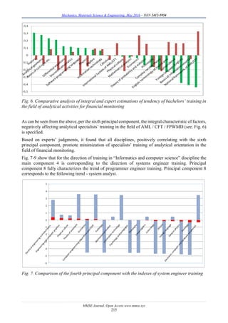 Mechanics, Materials Science & Engineering, May 2016 – ISSN 2412-5954
MMSE Journal. Open Access www.mmse.xyz
215
Fig. 6. Comparative analysis of integral and expert estimations of tendency of bachelors’ training in
the field of analytical activities for financial monitoring
As can be seen from the above, per the sixth principal component, the integral characteristic of factors,
negatively affecting analytical specialists’ training in the field of AML / CFT / FPWMD (see. Fig. 6)
is specified.
Based on experts’ judgments, it found that all disciplines, positively correlating with the sixth
principal component, promote minimization of specialists’ training of analytical orientation in the
field of financial monitoring.
Fig. 7-9 show that for the direction of training in “Informatics and computer science” discipline the
main component 4 is corresponding to the direction of systems engineer training. Principal
component 8 fully characterizes the trend of programmer engineer training. Principal component 8
corresponds to the following trend - system analyst.
Fig. 7. Comparison of the fourth principal component with the indexes of system engineer training
-6
-5
-4
-3
-2
-1
0
1
2
3
4
5
Electricalengineeringandelectronics
EngineeringandcomputergraphicsPhysicalculture
Theoryofautomata
Econom
ics
Computerprogram
ming(Algorithm
sandOOP)
Politology
M
athematicalanalysis
Inform
ationtechnology
Psychologyandpedagogics
PhilosophyLinearalgebra
Сulturology
History
ForeignlanguageGeneralphysics
Sociology
Electroniccomputerandhardwareperipherals
 