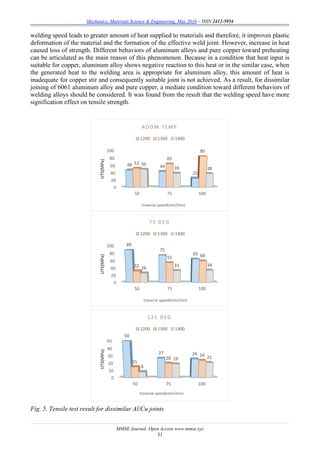 Mechanics, Materials Science & Engineering, May 2016 – ISSN 2412-5954
MMSE Journal. Open Access www.mmse.xyz
31
welding speed leads to greater amount of heat supplied to materials and therefore, it improves plastic
deformation of the material and the formation of the effective weld joint. However, increase in heat
caused loss of strength. Different behaviors of aluminum alloys and pure copper toward preheating
can be articulated as the main reason of this phenomenon. Because in a condition that heat input is
suitable for copper, aluminum alloy shows negative reaction to this heat or in the similar case, when
the generated heat to the welding area is appropriate for aluminum alloy, this amount of heat is
inadequate for copper stir and consequently suitable joint is not achieved. As a result, for dissimilar
joining of 6061 aluminum alloy and pure copper, a mediate condition toward different behaviors of
welding alloys should be considered. It was found from the result that the welding speed have more
signification effect on tensile strength.
Fig. 5. Tensile test result for dissimilar Al/Cu joints
0
20
40
60
80
100
50 75 100
48 44
25
53
65
85
50
39 38
UTS(MPa)
traverse speed(mm/min)
ROOM TEMP
1200 1300 1400
0
20
40
60
80
100
50 75 100
89
75
65
32
55 60
26
33 34
UTS(MPa)
traverse speed(mm/min)
75 DEG
1200 1300 1400
0
10
20
30
40
50
50 75 100
50
27 26
15
20
24
8
19 21
UTS(MPa)
traverse speed(mm/min)
125 DEG
1200 1300 1400
 