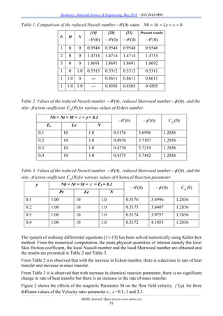 Mechanics, Materials Science & Engineering, May 2016 – ISSN 2412-5954
MMSE Journal. Open Access www.mmse.xyz
51
Table 1. Comparison of the reduced Nusselt number 0)0(   LeNtNbwhen
Pr M N
[19]
)0(
[20]
)0(
[21]
)0(
Present results
)0(
1 0 0 0.9548 0.9548 0.9548 0.9548
2 0 0 1.4714 1.4714 1.4714 1.4715
3 0 0 1.8691 1.8691 1.8691 1.8692
1 0 1.0 0.5315 0.5312 0.5312 0.5311
1 1.0 0 --- 0.8611 0.8611 0.8611
1 1.0 1.0 --- 0.4505 0.4505 0.4505
Table 2. Values of the reduced Nusselt number )0( , reduced Sherwood number )0( , and the
skin –friction coefficient )0(fxC for various values of Eckert number.
Nb = Nt = M =  =  = 0.1
)0( )0( )0(fxC
Ec Le N
0.1 10 1.0 0.5176 3.6996 1.2856
0.2 10 1.0 0.4976 3.7107 1.2856
0.3 10 1.0 0.4776 3.7219 1.2856
0.4 10 1.0 0.4375 3.7442 1.2856
Table 3. Values of the reduced Nusselt number )0( , reduced Sherwood number )0( , and the
skin –friction coefficient )0(fxC for various values of Chemical Reaction parameter.
 Nb = Nt = M =  = EC= 0.1
)0( )0( )0(fxC
Pr Le N
0.1 1.00 10 1.0 0.5176 3.6996 1.2856
0.2 1.00 10 1.0 0.5175 3.8407 1.2856
0.3 1.00 10 1.0 0.5174 3.9757 1.2856
0.4 1.00 10 1.0 0.5172 4.1055 1.2856
The system of ordinary differential equations [11-13] has been solved numerically using Keller-box
method. From the numerical computation, the main physical quantities of interest namely the local
Skin friction coefficient, the local Nusselt number and the local Sherwood number are obtained and
the results are presented in Table 2 and Table 3.
From Table 2 it is observed that with the increase in Eckert number, there is a decrease in rate of heat
transfer and increase in mass transfer.
From Table 3 it is observed that with increase in chemical reaction parameter, there is no significant
change in rate of heat transfer but there is an increase in the rate of mass transfer.
Figure 2 shows the effects of the magnetic Parameter M on the flow field velocity )(f  for three
different values of the Velocity ratio parameter ,  =0.1, 1 and 2.1.
 