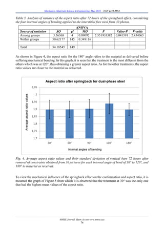 Mechanics, Materials Science & Engineering, May 2016 – ISSN 2412-5954
MMSE Journal. Open Access www.mmse.xyz
76
Table 5. Analysis of variance of the aspect ratio after 72 hours of the springback effect, considering
the four internal angles of bending applied to the interstitial free steel from 30 photos.
ANOVA
Source of variation SQ gl MQ F Value-P F-critic
Among groups 3.56368 4 0.89092 2.551933382 0.041591 2.434065
Within groups 50.62177 145 0.349116
Total 54.18545 149
As shown in Figure 4, the aspect ratio for the 180° angle refers to the material as delivered before
suffering mechanical bending. In this graph, it is seen that the treatment is the most different from the
others which was at 120°, thus obtaining a greater aspect ratio. As for the other treatments, the aspect
ratio values are closer to the material as delivered.
Fig. 4. Average aspect ratio values and their standard deviation of vertical bars 72 hours after
removal of constraints obtained from 30 pictures for each internal angle of bend of 30° to 120°, and
180° to material as received.
To view the mechanical influence of the springback effect on the conformation and aspect ratio, it is
mounted the graph of Figure 5 from which it is observed that the treatment at 30° was the only one
that had the highest mean values of the aspect ratio.
 