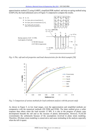 Mechanics, Materials Science & Engineering, May 2016 – ISSN 2412-5954
MMSE Journal. Open Access www.mmse.xyz
93
approximation method [7] using GARP5, simplified PDR method and strip on spring method using
GASP [10], the load-settlement curve of Figure 5 is depicted to compare the results.
Fig. 4. Pile, raft and soil properties and load characteristics for the third example [26]
Fig. 5. Comparison of various methods for load-settlement analysis with the present study
As shown in Figure 5, in low load ranges, even the approximation and simplified methods are
comparative with the numerical methods (3D FDM and FEM). The latter method gives a softer
response than others when the load exceeds 12 MN. It is due to the progress of plastic zone
development beneath the raft and so the increase of plastic deformations. However, FLAC2D
overestimates the settlements because of the assumptions involved in plane strain modeling.
Therefore, 2D plane strain modeling is conservative and cause misleading in the analysis especially
when the raft is square.
0
2
4
6
8
10
12
14
16
18
20
0 0.02 0.04 0.06 0.08 0.1 0.12 0.14
Load(MN)
Settlement (m)
Presentstudy
Flac3D
Flac2D
GARP5
PDR
GASP
 