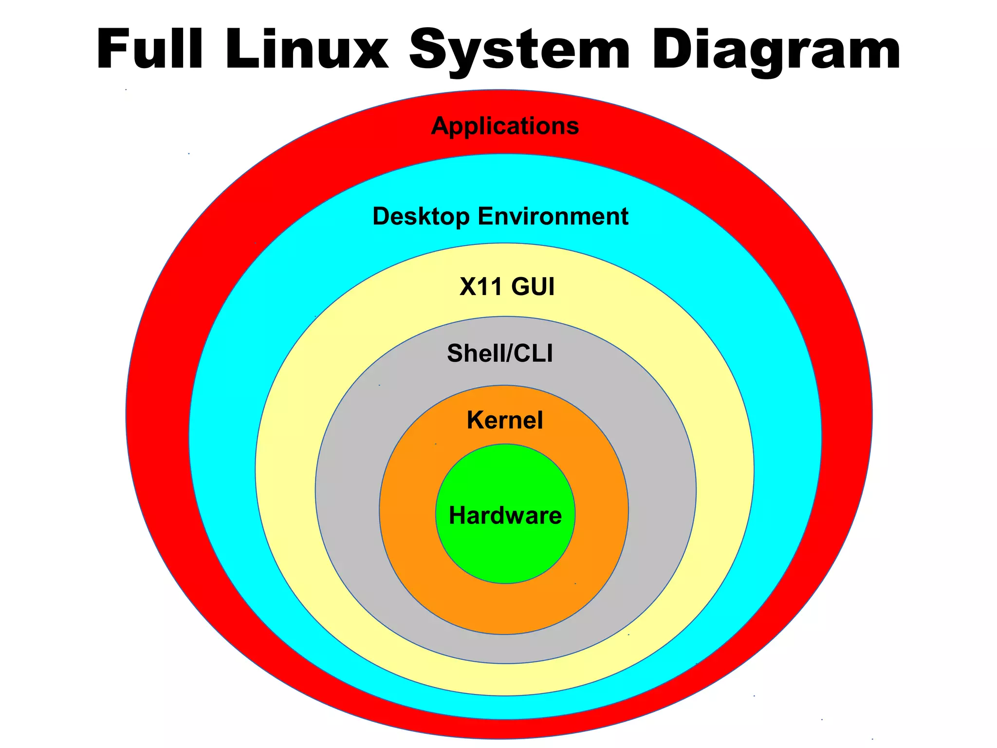 Full Linux System Diagram
Hardware
Kernel
Shell/CLI
X11 GUI
Desktop Environment
Applications
 