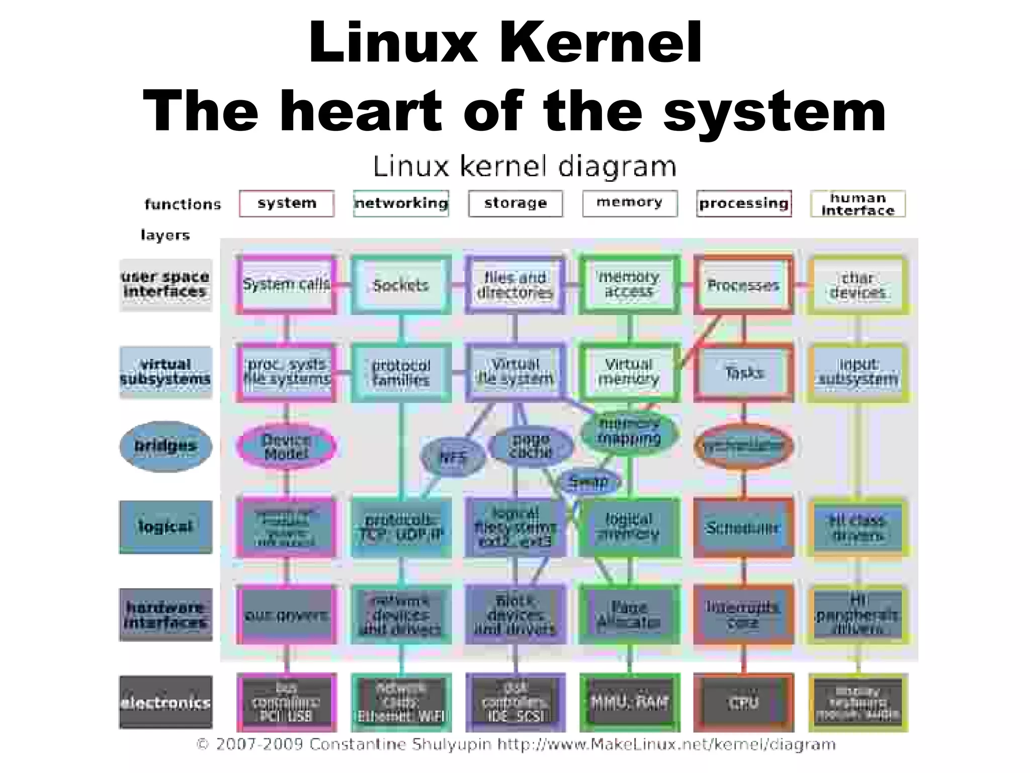Linux Kernel
The heart of the system
 