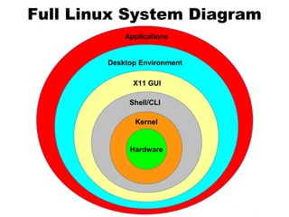 Full Linux System Diagram
Hardware
Kernel
Shell/CLI
X11 GUI
Desktop Environment
Applications
 