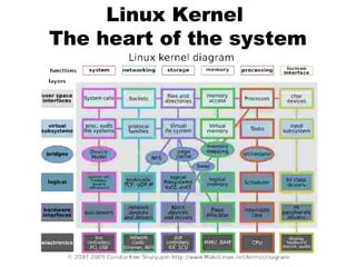 Linux Kernel
The heart of the system
 