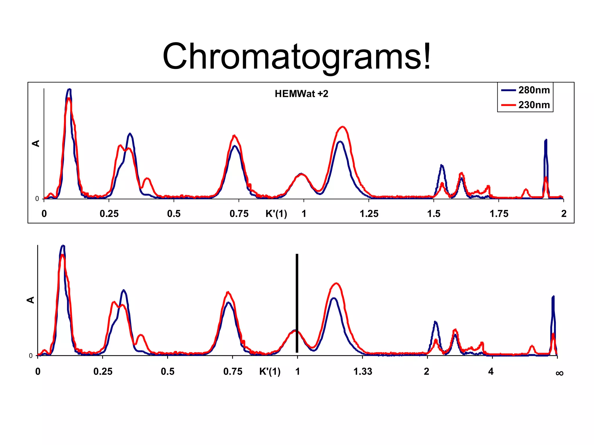 Chromatograms!
HEMWat +2
0
0 0.25 0.5 0.75 1 1.25 1.5 1.75 2K'(1)
A
280nm
230nm
0
0 0.25 0.5 0.75 1 1.33 2 4 ∞K'(1)
A
 