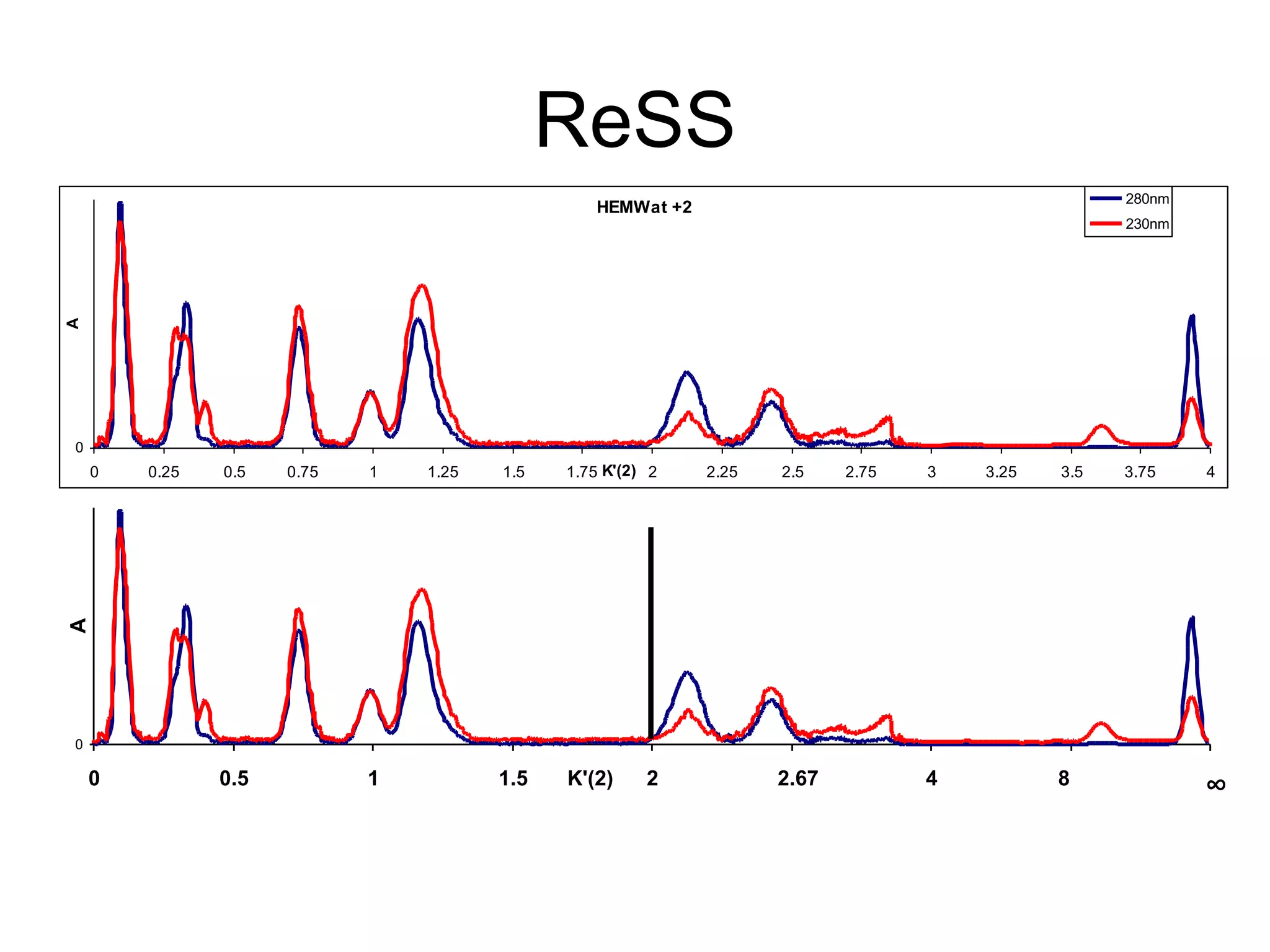 ReSS
HEMWat +2
0
0 0.25 0.5 0.75 1 1.25 1.5 1.75 2 2.25 2.5 2.75 3 3.25 3.5 3.75 4K'(2)
A
280nm
230nm
0
0 0.5 1 1.5 2 2.67 4 8
∞K'(2)
A
 