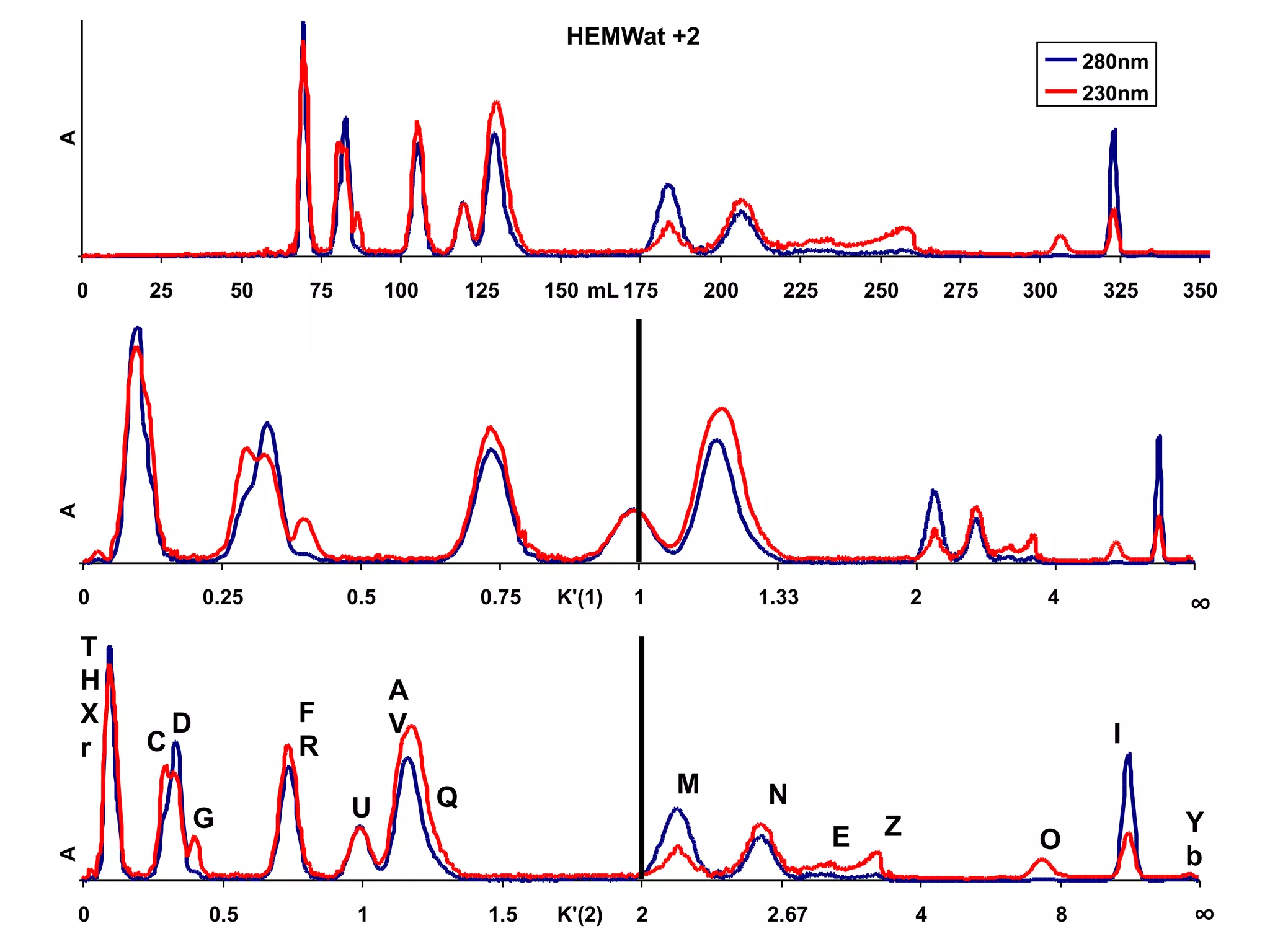 HEMWat +2
0 25 50 75 100 125 150 175 200 225 250 275 300 325 350mL
A 280nm
230nm
0 0.25 0.5 0.75 1 1.33 2 4
∞K'(1)
A
0 0.5 1 1.5 2 2.67 4 8 ∞K'(2)
A
T
H
X
r
D
Y
b
I
OZ
M
E
N
A
V
U
F
R
G
Q
C
 