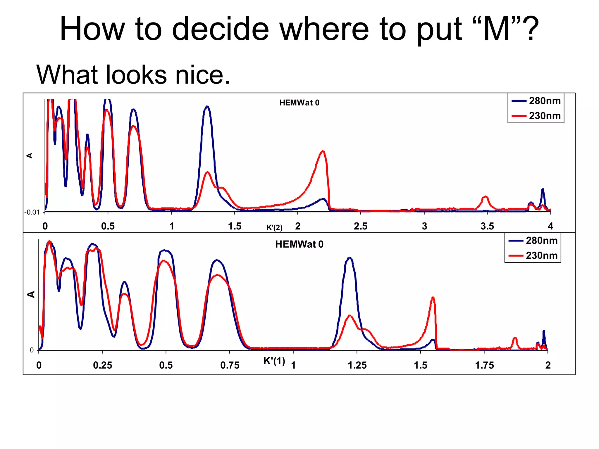 How to decide where to put “M”?
What looks nice.
HEMWat 0
-0.01
0 0.5 1 1.5 2 2.5 3 3.5 4K'(2)
A
280nm
230nm
HEMWat 0
0
0 0.25 0.5 0.75 1 1.25 1.5 1.75 2K'(1)
A
280nm
230nm
 