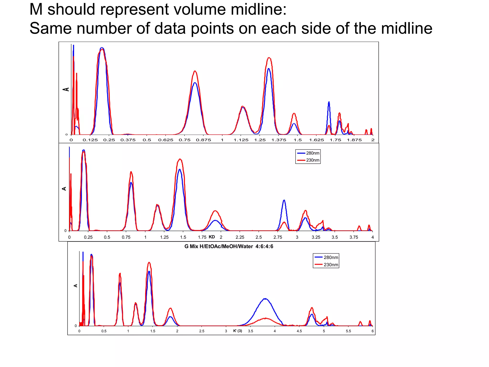 M should represent volume midline:
Same number of data points on each side of the midline
0
0 0.125 0.25 0.375 0.5 0.625 0.75 0.875 1 1.125 1.25 1.375 1.5 1.625 1.75 1.875 2
A
0
0 0.25 0.5 0.75 1 1.25 1.5 1.75 2 2.25 2.5 2.75 3 3.25 3.5 3.75 4KD
A
280nm
230nm
G Mix H/EtOAc/MeOH/Water 4:6:4:6
0
0 0.5 1 1.5 2 2.5 3 3.5 4 4.5 5 5.5 6K' (3)
A
280nm
230nm
 