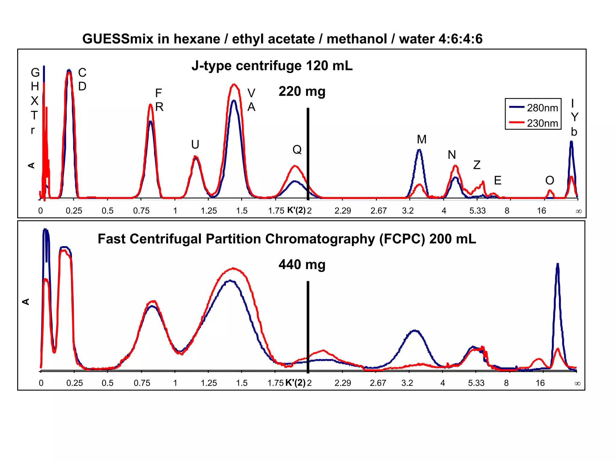 GUESSmix in hexane / ethyl acetate / methanol / water 4:6:4:6
0 0.25 0.5 0.75 1 1.25 1.5 1.75 2 2.29 2.67 3.2 4 5.33 8 16 ¥K'(2)
A
0 0.25 0.5 0.75 1 1.25 1.5 1.75 2 2.29 2.67 3.2 4 5.33 8 16 ¥K'(2)
A
280nm
230nm
J-type centrifuge 120 mL
Fast Centrifugal Partition Chromatography (FCPC) 200 mL
220 mg
440 mg
G
H
X
T
r
C
D
F
R
U
V
A
Q
M
N
Z
E O
I
Y
b
 
