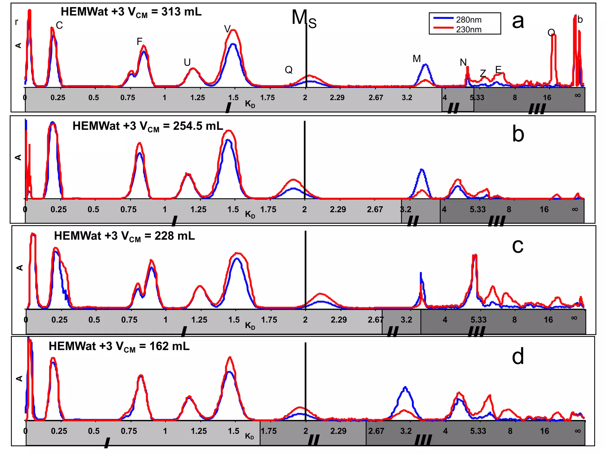HEMWat +3 VCM = 313 mL
0 0.25 0.5 0.75 1 1.25 1.5 1.75 2 2.29 2.67 3.2 4 5.33 8 16 ∞
KD
A 280nm
230nm
I II III
r C
F
U
V
M
Q
N
Z E
O
b
HEMWat +3 VCM = 254.5 mL
0 0.25 0.5 0.75 1 1.25 1.5 1.75 2 2.29 2.67 3.2 4 5.33 8 16 ∞KD
A
HEMWat +3 VCM = 228 mL
0 0.25 0.5 0.75 1 1.25 1.5 1.75 2 2.29 2.67 3.2 4 5.33 8 16 ∞
KD
A
HEMWat +3 VCM = 162 mL
0 0.25 0.5 0.75 1 1.25 1.5 1.75 2 2.29 2.67 3.2 4 5.33 8 16 ∞KD
A
I II III
I II III
I II III
a
b
c
d
MS
 