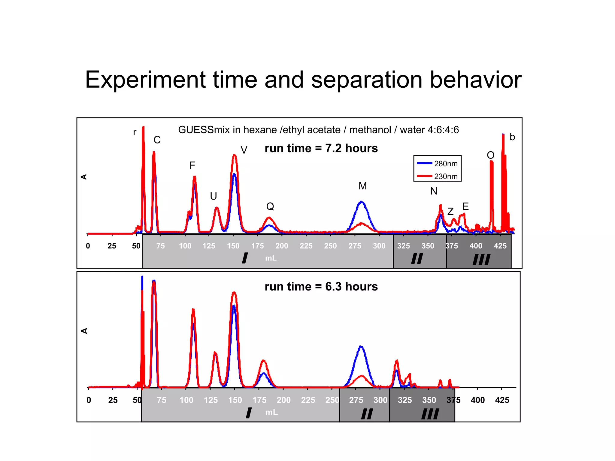 GUESSmix in hexane /ethyl acetate / methanol / water 4:6:4:6
0 25 50 75 100 125 150 175 200 225 250 275 300 325 350 375 400 425
mL
A
280nm
230nm
r
C
F
U
V
M
Q
N
Z
E
O
b
I II III
run time = 7.2 hours
0 25 50 75 100 125 150 175 200 225 250 275 300 325 350 375 400 425
mL
A
I II III
run time = 6.3 hours
Experiment time and separation behavior
 