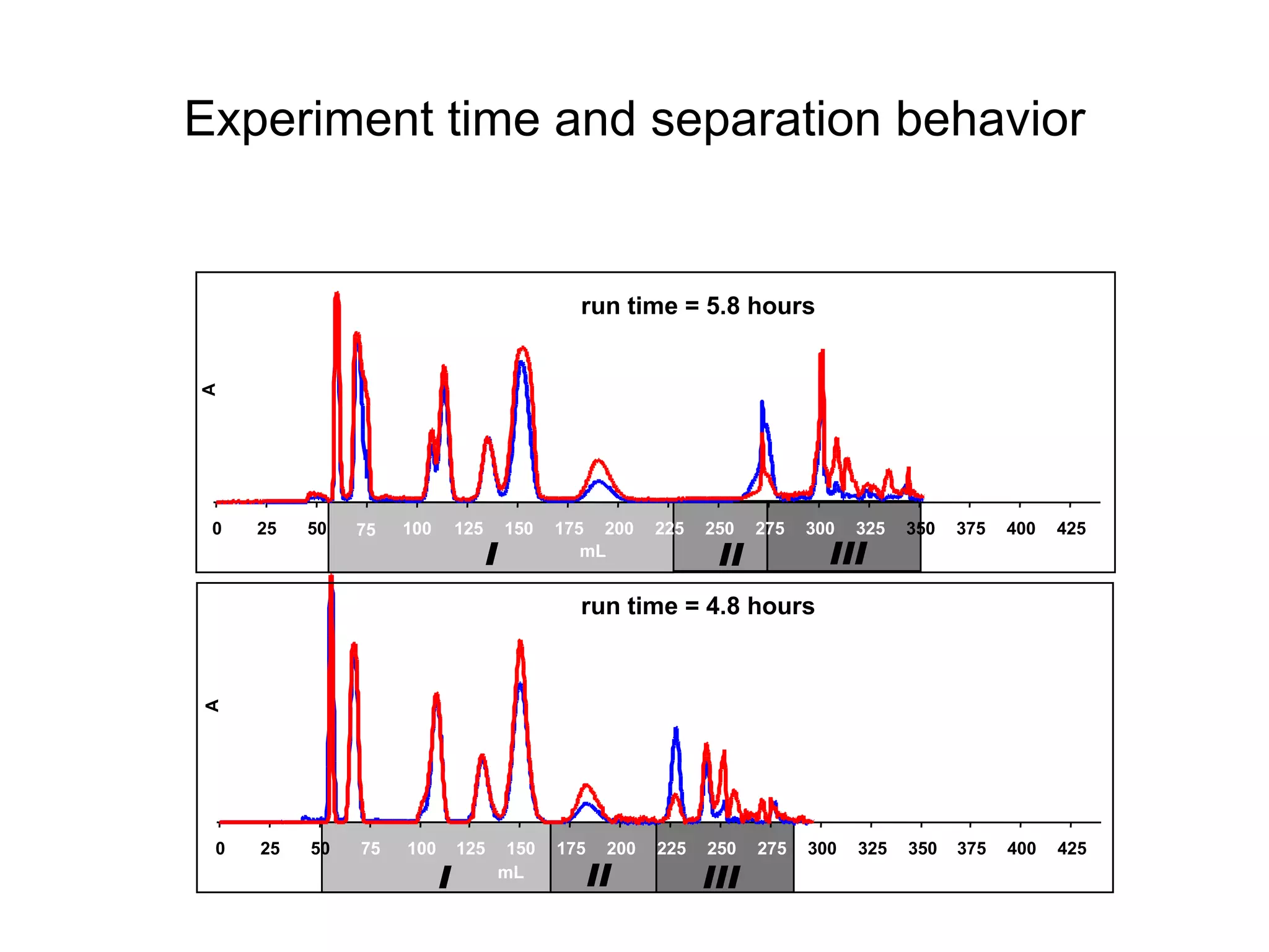 0 25 50 75 100 125 150 175 200 225 250 275 300 325 350 375 400 425
mL
A
I II III
run time = 4.8 hours
0 25 50 75 100 125 150 175 200 225 250 275 300 325 350 375 400 425
mL
A
I II III
run time = 5.8 hours
Experiment time and separation behavior
 