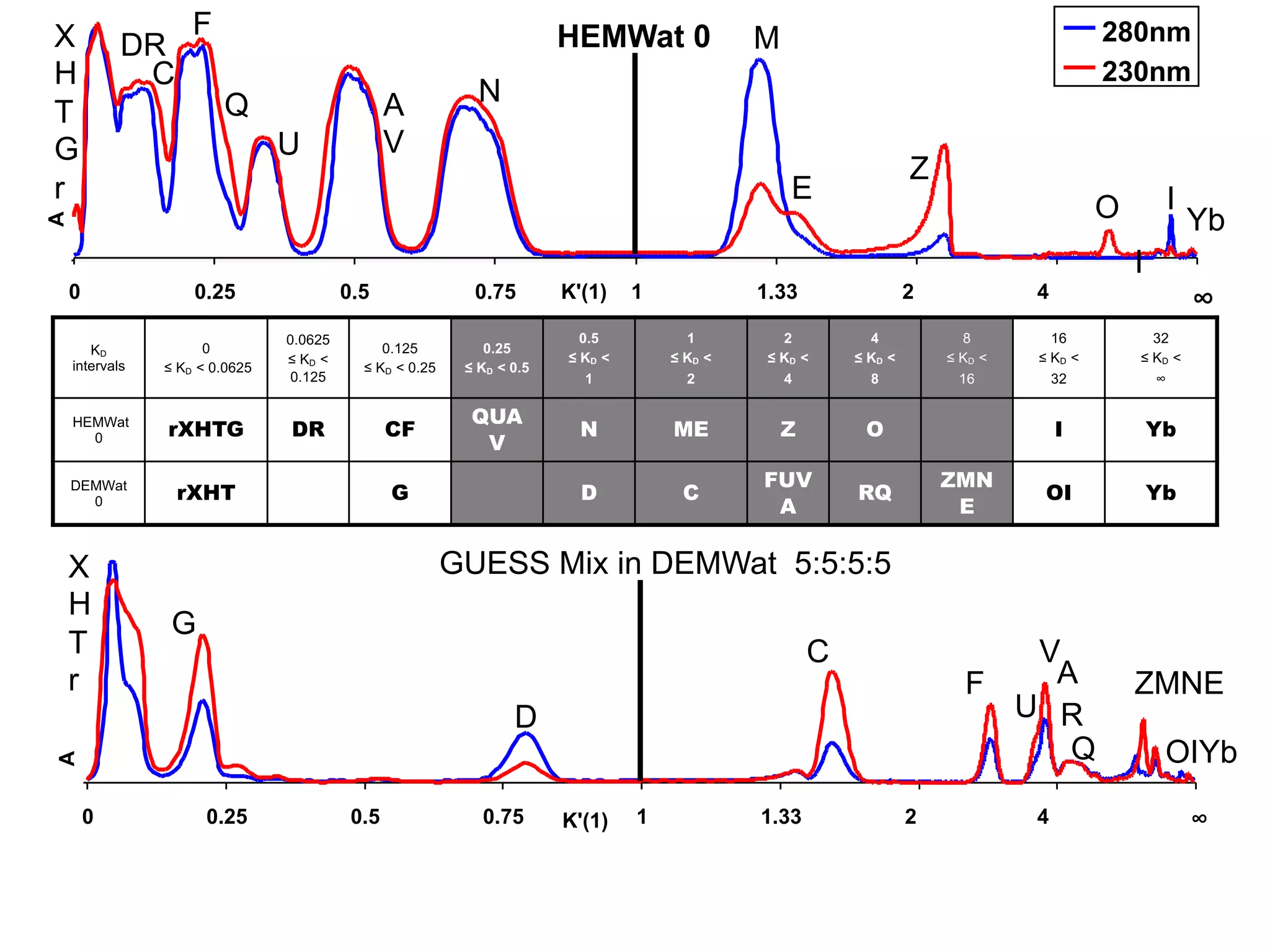KD
intervals
0
≤ KD < 0.0625
0.0625
≤ KD <
0.125
0.125
≤ KD < 0.25
0.25
≤ KD < 0.5
0.5
≤ KD <
1
1
≤ KD <
2
2
≤ KD <
4
4
≤ KD <
8
8
≤ KD <
16
16
≤ KD <
32
32
≤ KD <
∞
HEMWat
0 rXHTG DR CF
QUA
V
N ME Z O I Yb
DEMWat
0 rXHT G D C
FUV
A
RQ
ZMN
E
OI Yb
GUESS Mix in DEMWat 5:5:5:5
0 0.25 0.5 0.75 1 1.33 2 4 ∞K'(1)
A
HEMWat 0
0 0.25 0.5 0.75 1 1.33 2 4
∞K'(1)
A
280nm
230nm
O
I
Yb
Z
E
M
NA
VU
F
DRX
H
T
G
r
C
Q
I
X
H
T
r
G
D
C
F
U
V
A
R
Q
ZMNE
OIYb
 