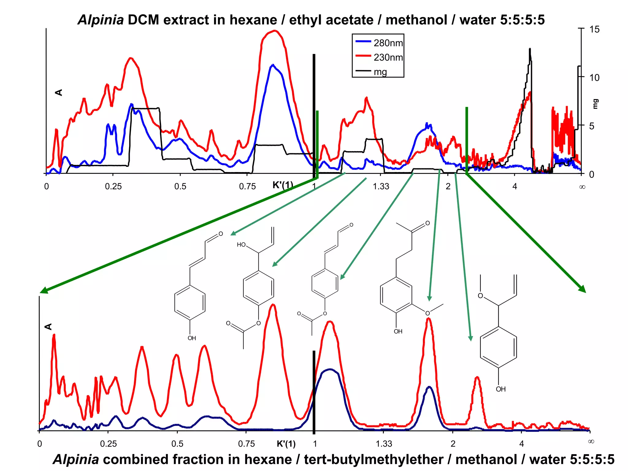 Alpinia combined fraction in hexane / tert-butylmethylether / methanol / water 5:5:5:5
0 0.25 0.5 0.75 1 1.33 2 4 ¥K'(1)
A
Alpinia DCM extract in hexane / ethyl acetate / methanol / water 5:5:5:5
0 0.25 0.5 0.75 1 1.33 2 4 ¥K'(1)
A
0
5
10
15
mg
280nm
230nm
mg
OH
O
OO
HO
OO
O
OH
O
O
OH
O
 