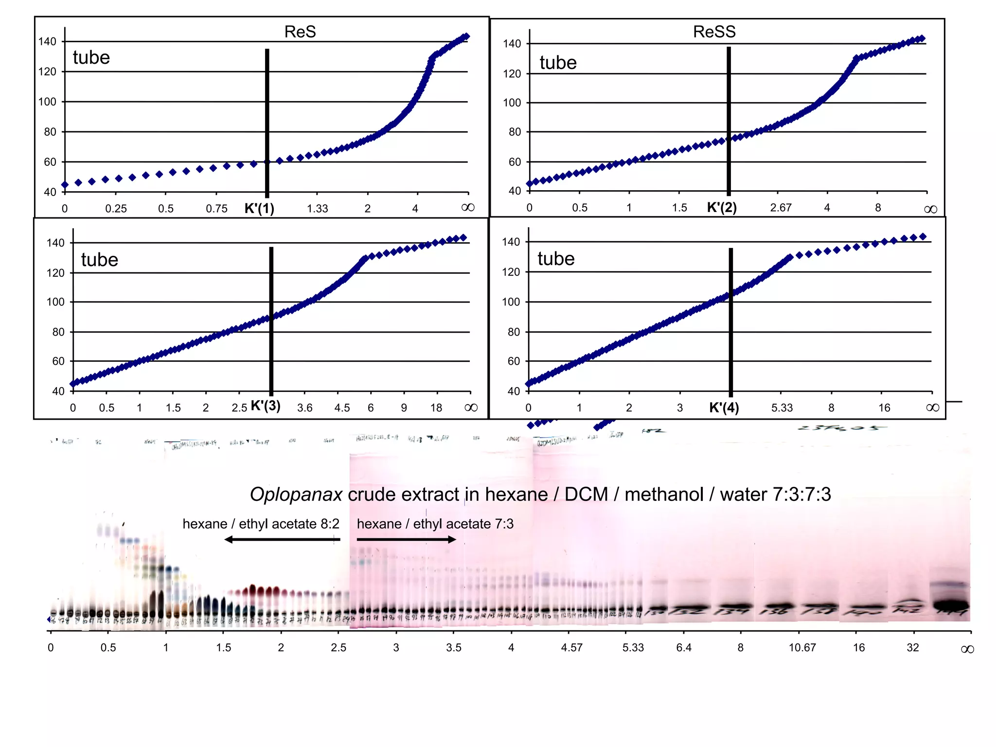 0 0.5 1 1.5 2 2.5 3 3.5 4 4.57 5.33 6.4 8 10.67 16 32 ¥
Oplopanax crude extract in hexane / DCM / methanol / water 7:3:7:3
hexane / ethyl acetate 8:2 hexane / ethyl acetate 7:3
ReS
40
60
80
100
120
140
0 0.25 0.5 0.75 1.33 2 4 ¥K'(1)
40
60
80
100
120
140
0 0.5 1 1.5 2.67 4 8 ¥K'(2)
40
60
80
100
120
140
0 0.5 1 1.5 2 2.5 3.6 4.5 6 9 18 ¥K'(3)
40
60
80
100
120
140
0 1 2 3 5.33 8 16 ¥K'(4)
tube tube
tubetube
ReSS
 