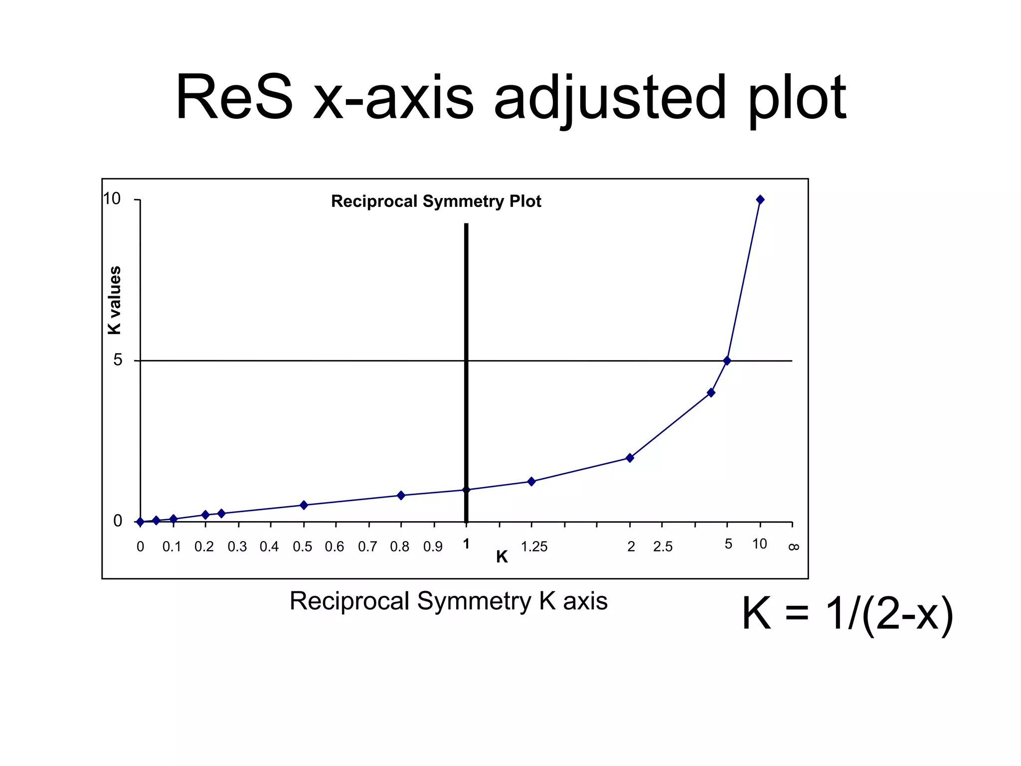 ReS x-axis adjusted plot
Reciprocal Symmetry Plot
0
5
10
0 0.1 0.2 0.3 0.4 0.5 0.6 0.7 0.8 0.9 1 1.25 2 2.5 10
8
K
Kvalues
5
Reciprocal Symmetry K axis
K = 1/(2-x)
 