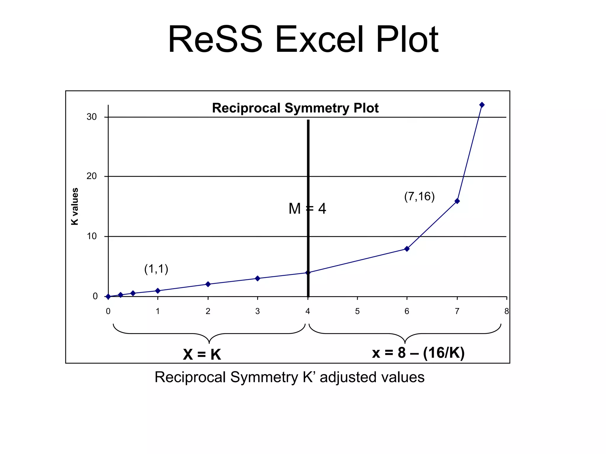 ReSS Excel Plot
Reciprocal Symmetry Plot
0
10
20
30
0 1 2 3 4 5 6 7 8
X = K
Kvalues
x = 8 – (16/K)
(1,1)
(7,16)
Reciprocal Symmetry K’ adjusted values
M = 4
 