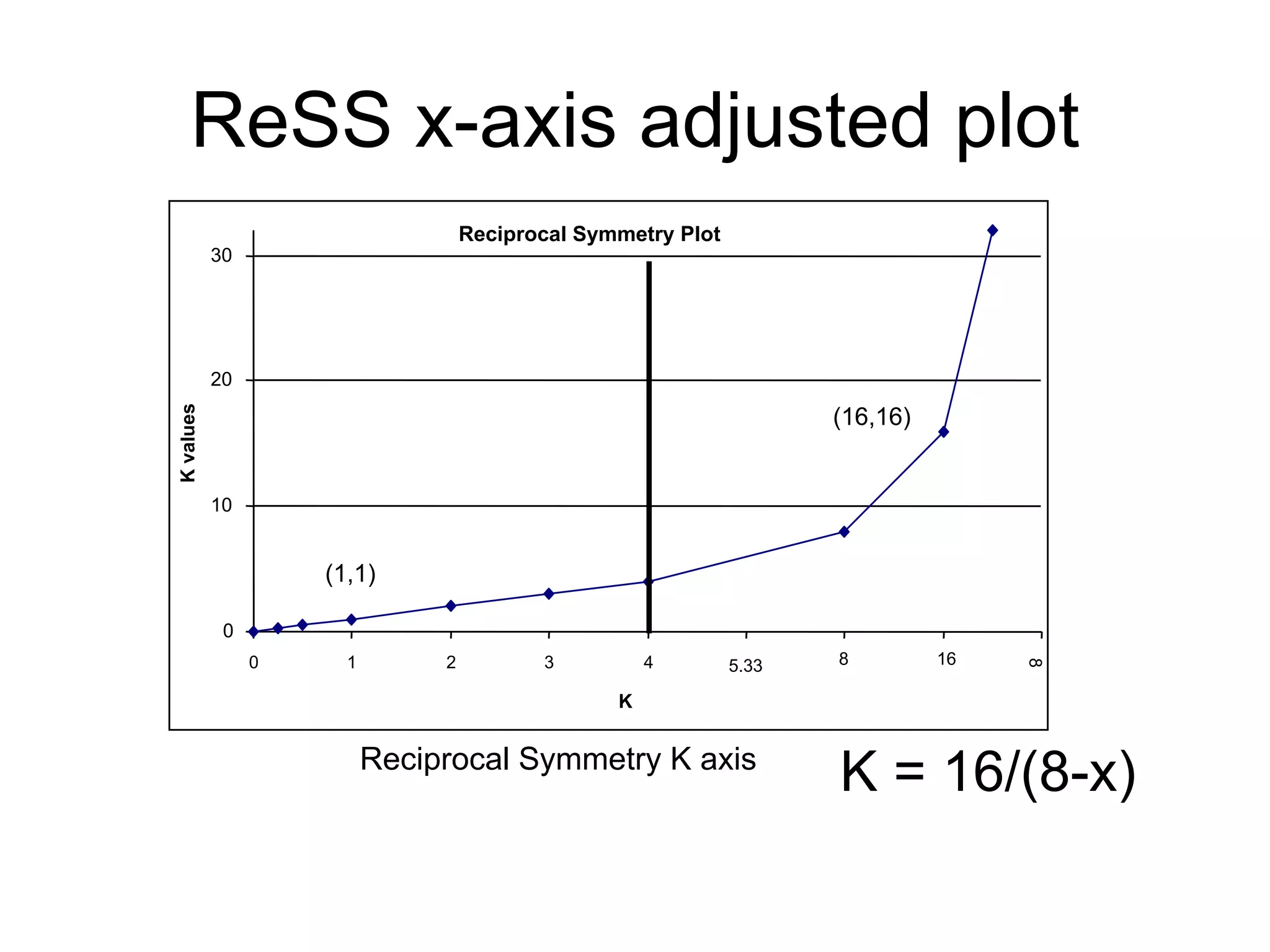 ReSS x-axis adjusted plot
K = 16/(8-x)
Reciprocal Symmetry Plot
0
10
20
30
0 1 2 3 4
8
K
Kvalues
(1,1)
(16,16)
5.33 8 16
Reciprocal Symmetry K axis
 