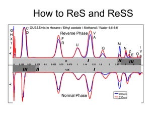 How to ReS and ReSS
A
280nm
230nm
A
K
0 0.125 0.25 0.375 0.5 0.625 0.75 0.875 1 1.14 1.33 1.6 2 2.67 4 8 ∞
IIII II
IIIII I1/K
GUESSmix in Hexane / Ethyl acetate / Methanol / Water 4:6:4:6
Reverse Phase
Normal Phase
G
H
X
T
r
C
D
F
R
U
V
A
Q
M
N
Z
E O
I
Y
b
 
