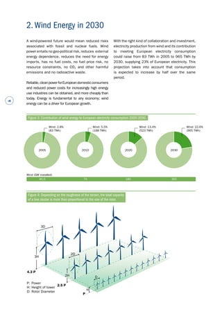 # 
A wind-powered future would mean reduced risks 
associated with fossil and nuclear fuels. Wind 
power entails no geo-political risk, reduces external 
energy dependence, reduces the need for energy 
imports, has no fuel costs, no fuel price risk, no 
resource constraints, no CO2 and other harmful 
emissions and no radioactive waste. 
Reliable, clean power for European domestic consumers 
and reduced power costs for increasingly high energy 
use industries can be obtained, and more cheaply than 
today. Energy is fundamental to any economy; wind 
energy can be a driver for European growth. 
With the right kind of collaboration and investment, 
electricity production from wind and its contribution 
to meeting European electricity consumption 
could raise from 83 TWh in 2005 to 965 TWh by 
2030, supplying 23% of European electricity. This 
projection takes into account that consumption 
is expected to increase by half over the same 
period. 
2. Wind Energy in 2030 
Wind: 2.8% 
(83 TWh) 
Wind: 5.5% 
(188 TWh) 
Wind: 13.4% 
(523 TWh) 
2005 2010 2020 2030 
Wind (GW installed) 
40.5 75 180 300 
Wind: 22.6% 
(965 TWh) 
Figure 3: Contribution of wind energy to European electricity consumption 2005-2030. 
Figure 4: Depending on the roughness of the terrain, the total capacity 
of a line cluster is more than proportional to the size of the rotor. 
3H 
2H 
H 
2D 
3D 
D 
P: Power 
H: Height of tower 
D: Rotor Diameter 
P 
2.5 P 
4.3 P 
 