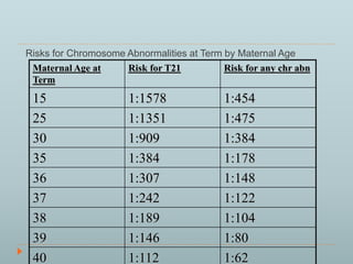 Risks for Chromosome Abnormalities at Term by Maternal Age 
Maternal Age at 
Term 
Risk for T21 Risk for any chr abn 
15 1:1578 1:454 
25 1:1351 1:475 
30 1:909 1:384 
35 1:384 1:178 
36 1:307 1:148 
37 1:242 1:122 
38 1:189 1:104 
39 1:146 1:80 
40 1:112 1:62 
 