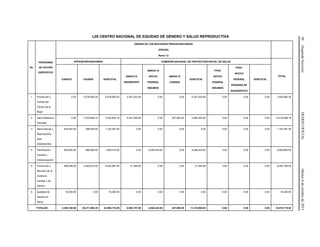 48(SegundaSección)DIARIOOFICIALMartes6deoctubrede2015
L00 CENTRO NACIONAL DE EQUIDAD DE GÉNERO Y SALUD REPRODUCTIVA
No.
PROGRAMA
DE ACCIÓN
ESPECÍFICO
ORIGEN DE LOS RECURSOS PRESUPUESTARIOS
(PESOS)
Ramo 12
SPPS/INTERVENCIONES COMISIÓN NACIONAL DE PROTECCIÓN SOCIAL EN SALUD
TOTAL
CASSCO CAUSES SUBTOTAL
ANEXO IV
PRORESPPO
ANEXO IV
APOYO
FEDERAL
INSUMOS
ANEXO IV
CONSEG
SUBTOTAL
FPGC
APOYO
FEDERAL
INSUMOS
FPGC
APOYO
FEDERAL
PRUEBAS DE
DIAGNÓSTICO
SUBTOTAL
1 Prevención y
Control del
Cáncer de la
Mujer
0.00 5,578,950.20 5,578,950.20 2,347,033.00 0.00 0.00 2,347,033.00 0.00 0.00 0.00 7,925,983.20
2 Salud Materna y
Perinatal
0.00 7,532,846.19 7,532,846.19 4,527,440.00 0.00 457,800.00 4,985,240.00 0.00 0.00 0.00 12,518,086.19
3 Salud Sexual y
Reproductiva
para
Adolescentes
816,842.50 286,539.00 1,103,381.50 0.00 0.00 0.00 0.00 0.00 0.00 0.00 1,103,381.50
4 Planificación
Familiar y
Anticoncepción
920,850.00 988,560.00 1,909,410.00 0.00 4,046,443.63 0.00 4,046,443.63 0.00 0.00 0.00 5,955,853.63
5 Prevención y
Atención de la
Violencia
Familiar y de
Género
499,208.00 5,924,673.00 6,423,881.00 31,284.00 0.00 0.00 31,284.00 0.00 0.00 0.00 6,455,165.00
6 Igualdad de
Género en
Salud
18,250.00 0.00 18,250.00 0.00 0.00 0.00 0.00 0.00 0.00 0.00 18,250.00
TOTALES 2,255,150.50 20,311,568.39 22,566,718.89 6,905,757.00 4,046,443.63 457,800.00 11,410,000.63 0.00 0.00 0.00 33,976,719.52
 