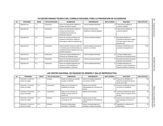 60(SegundaSección)DIARIOOFICIALMartes6deoctubrede2015
315 SECRETARIADO TÉCNICO DEL CONSEJO NACIONAL PARA LA PREVENCIÓN DE ACCIDENTES
No. PROGRAMA ÍNDICE TIPO DE INDICADOR NUMERADOR DENOMINADOR META FEDERAL INDICADOR META ESTATAL
1 Seguridad Vial 1.1.1 Componente Número de Observatorios Estatales de
Lesiones con acta de creación
Total de entidades federativas 19 Observatorios Estatales de
Lesiones instalados
1
1 Seguridad Vial 1.4.1 Componente Número de Observatorios Estatales de
Lesiones que proporcionan
semestralmente información al
Observatorio Nacional
Número de Observatorios
Estatales de Lesiones instalados
8 Observatorios Estatales de
Lesiones operando
1
1 Seguridad Vial 2.2.1 Componente Número de municipios prioritarios con
propuesta de adecuación integral del
marco legal en materia de seguridad vial
Total de municipios prioritarios 27 Municipios prioritarios con
propuesta de adecuación integral
del marco legal en materia de
seguridad vial
1
1 Seguridad Vial 3.2.1 Componente Total de población del grupo de edad de
10 a 49 años que ha recibido pláticas de
sensibilización sobre seguridad vial en las
entidades federativas
Total de población del grupo de
edad de 10 a 49 años
1 Población sensibilizada por los
promotores de seguridad vial
5,762
1 Seguridad Vial 4.2.1 Componente Número de Consejos Estatales para la
Prevención de Accidentes activos
Total de entidades federativas 20 Consejos Estatales para la
Prevención de Accidentes activos
1
1 Seguridad Vial 5.1.1 Componente Número de municipios prioritarios que
aplican controles de alcoholimetría
Total de municipios prioritarios 74 Municipios prioritarios que aplican
controles de alcoholimetría
3
1 Seguridad Vial 6.1.1 Componente Número de entidades federativas que
cuentan con Centro Regulador de
Urgencias Médicas en operación
Total de entidades federativas 14 Entidades federativas que
cuentan con Centro Regulador de
Urgencias Médicas en operación
1
L00 CENTRO NACIONAL DE EQUIDAD DE GÉNERO Y SALUD REPRODUCTIVA
No. PROGRAMA ÍNDICE TIPO DE INDICADOR NUMERADOR DENOMINADOR META FEDERAL INDICADOR META ESTATAL
1 Prevención y Control del
Cáncer de la Mujer
1.1.1 Actividad Número de informes de campaña
enviados al CNEGSR
Número de entidades federativas
con convenio AFASPE
100 Proporción de entidades con
informe de campaña del mes del
cáncer de la mujer
100
1 Prevención y Control del
Cáncer de la Mujer
4.2.1 Componente Mujeres de 40 a 69 años con
mastografía de tamizaje
Mujeres de 40 a 69 años
responsabilidad de la Secretaría de
Salud/2
24 Cobertura de detección de cáncer
de mama con mastografía
25
1 Prevención y Control del
Cáncer de la Mujer
4.3.1 Componente Mujeres de 25 a 64 años con
citología o prueba de VPH de
primera vez
Mujeres de 25 a 64 años 58 Cobertura de detección de cáncer
cérvico uterino en mujeres de 25 a
64 años
54
1 Prevención y Control del
Cáncer de la Mujer
4.4.1 Actividad Mujeres de 35 a 64 años tamizadas
con prueba de VPH
Mujeres de 35 a 64 años
responsabilidad de la Secretaría de
Salud/5
58 Proporción de mujeres de 35 a 64
años tamizadas con prueba de
VPH
50
1 Prevención y Control del
Cáncer de la Mujer
6.5.1 Actividad Número de citotecnólogos
capacitados y certificados
Número de citotecnólogos que
interpretan citologías de tamizaje
50 Capacitación y certificación de
citotecnólogos
50
 
