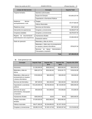 Martes 6 de octubre de 2015 DIARIO OFICIAL (Primera Sección) 81
Líneas de Intervención Concepto Importe Total
Trayecto formativo Aparatos audiovisuales
$12,803,227.55Equipo de Cómputo
Capacitación a Servidores Públicos
Asistencia técnica y
acompañamiento in situ
Pasajes
$7,477,820.00
Viáticos Nacionales
Plataforma virtual Servicios de Informática $67,320.00
Intercambio de experiencias Congreso y convenciones $3,008,677.00
Congresos estatales Congreso y convenciones $2,076,637.40
Registro de documentación y
sistematización de la experiencia
Impresiones oficiales
$1,800,000.00
Evaluación externa
Gasto de operación Materiales y útiles de oficina
$736,257.54
Materiales y útiles para el procesamiento
en equipos y bienes informáticos
Servicios de Apoyo Administrativo,
Fotocopiado e impresión
Total $27,969,939.49
b) Costo general por año:
Concepto Importe Total Importe Año
2014
Importe Año
2015
Importe Año 2016
Honorarios $1,500,000.00 $500,000.00 $500,000.00 $500,000.00
Materiales y útiles de
oficina
$580,257.54 $252,862.80 $169,361.75 $158,032.99
Materiales y útiles para el
procesamiento en equipos
y bienes informáticos
$120,000.00 $60,000.00 $30,000.00 $30,000.00
Servicios de Informática $67,320.00 $22,440.00 $22,440.00 $22,440.00
Capacitación a servidores
públicos
$12,240,000.00 $5,760,000.00 $6,120,000.00 $360,000.00
Servicios de apoyo
administrativo, fotocopiado
e impresión
$36,000.00 $12,000.00 $12,000.00 $12,000.00
Impresiones oficiales $300,000.00 $0.00 $0.00 $300,000.00
Pasajes nacionales
terrestre
$1,005,920.00 $502,960.00 $502,960.00
Viáticos nacionales $6,471,900.00 $3,304,800.00 $3,167,100.00
Congreso y convenciones $5,085,314.40 $1,523,127.00 $2,545,357.40 $1,016,830.00
 