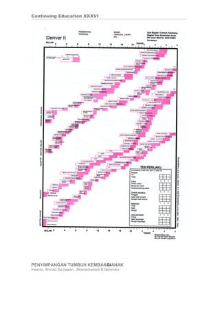 Continuing Education XXXVI




PENYIMPANGAN TUMBUH KEMBANG ANAK
                          14
Irwanto, Ahmad Suryawan, Moersintowarti B.Narendra
 