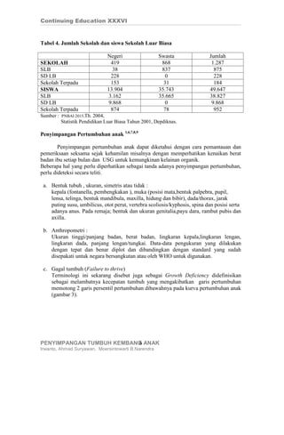 Continuing Education XXXVI


Tabel 4. Jumlah Sekolah dan siswa Sekolah Luar Biasa

                              Negeri                  Swasta                Jumlah
SEKOLAH                         419                    868                   1.287
SLB                              38                    837                    875
SD LB                           228                      0                    228
Sekolah Terpadu                 153                     31                    184
SISWA                         13.904                  35.743                49.647
SLB                            3.162                  35.665                38.827
SD LB                          9.868                     0                   9.868
Sekolah Terpadu                 874                     78                    952
Sumber : PNBAI 2015,Th. 2004,
         Statistik Pendidikan Luar Biasa Tahun 2001, Depdiknas.

Penyimpangan Pertumbuhan anak 1,6,7,8,9

        Penyimpangan pertumbuhan anak dapat diketahui dengan cara pemantauan dan
pemeriksaan seksama sejak kehamilan misalnya dengan memperhatikan kenaikan berat
badan ibu setiap bulan dan USG untuk kemungkinan kelainan organik.
Beberapa hal yang perlu diperhatikan sebagai tanda adanya penyimpangan pertumbuhan,
perlu dideteksi secara teliti.

 a. Bentuk tubuh , ukuran, simetris atau tidak :
    kepala (fontanella, pembengkakan ), muka (posisi mata,bentuk palpebra, pupil,
    lensa, telinga, bentuk mandibula, maxilla, hidung dan bibir), dada/thorax, jarak
    puting susu, umbilicus, otot perut, vertebra scoliosis/kyphosis, spina dan posisi serta
    adanya anus. Pada remaja; bentuk dan ukuran genitalia,payu dara, rambut pubis dan
    axilla.

 b. Anthropometri :
    Ukuran tinggi/panjang badan, berat badan, lingkaran kepala,lingkaran lengan,
    lingkaran dada, panjang lengan/tungkai. Data-data pengukuran yang dilakukan
    dengan tepat dan benar diplot dan dibandingkan dengan standard yang sudah
    disepakati untuk negara bersangkutan atau oleh WHO untuk digunakan.

 c. Gagal tumbuh (Failure to thrive)
    Terminologi ini sekarang disebut juga sebagai Growth Deficiency didefinisikan
    sebagai melambatnya kecepatan tumbuh yang mengakibatkan garis pertumbuhan
    memotong 2 garis persentil pertumbuhan dibawahnya pada kurva pertumbuhan anak
    (gambar 3).




PENYIMPANGAN TUMBUH KEMBANG ANAK
                          6
Irwanto, Ahmad Suryawan, Moersintowarti B.Narendra
 