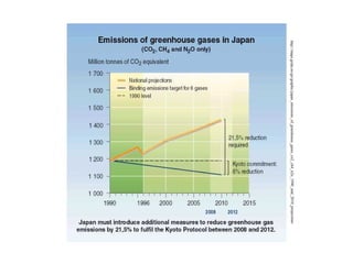 http://maps.grida.no/go/graphic/japan_emissions_of_greenhouse_gases_co2_ch4_n2o_1990_and_2010_projections

 