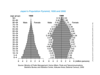http://www.japanfs.org/en/japan/images/population01_population_pyramid_thumb.gif

 