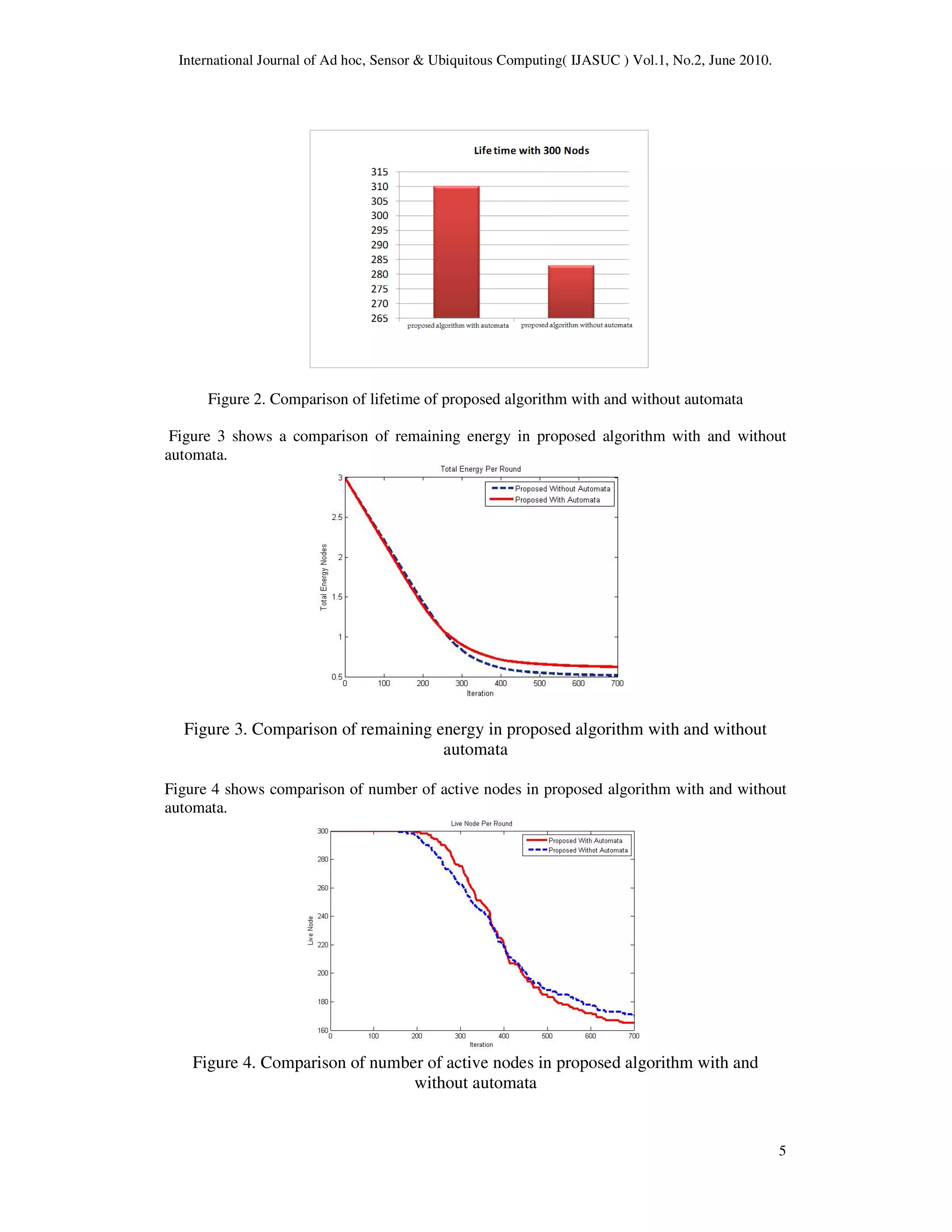 International Journal of Ad hoc, Sensor & Ubiquitous Computing( IJASUC ) Vol.1, No.2, June 2010.
5
Figure 2. Comparison of lifetime of proposed algorithm with and without automata
Figure 3 shows a comparison of remaining energy in proposed algorithm with and without
automata.
Figure 3. Comparison of remaining energy in proposed algorithm with and without
automata
Figure 4 shows comparison of number of active nodes in proposed algorithm with and without
automata.
Figure 4. Comparison of number of active nodes in proposed algorithm with and
without automata
 